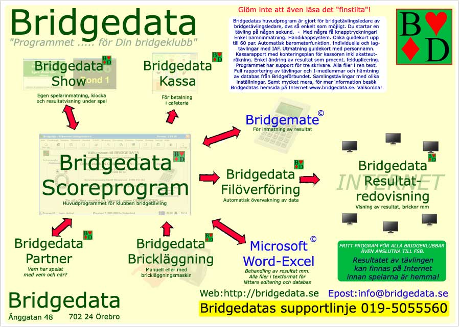 V�lkommen till Bridgedata och det nya bridgeprogrammet!